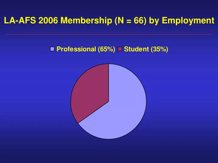 la afs 2006 membership n 66 by employment