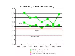 S. Tacoma (L Street) 24 Hour PM 2.5