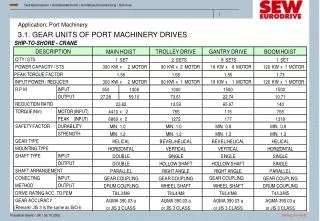 3.1. GEAR UNITS OF PORT MACHINERY DRIVES