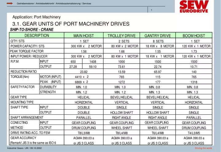 3 1 gear units of port machinery drives