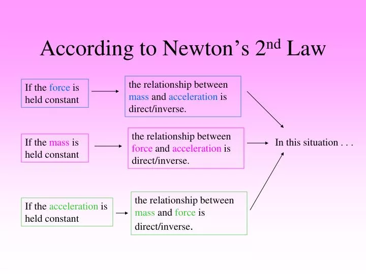 according to newton s 2 nd law