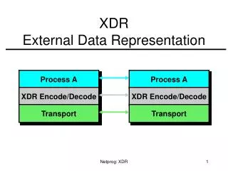 XDR External Data Representation