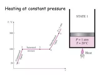 Heating at constant pressure