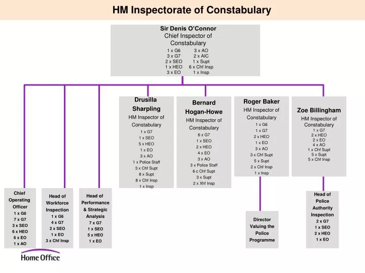 hm inspectorate of constabulary