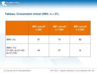 Tableau. Crossmatch virtuel (XMV, n = 37).