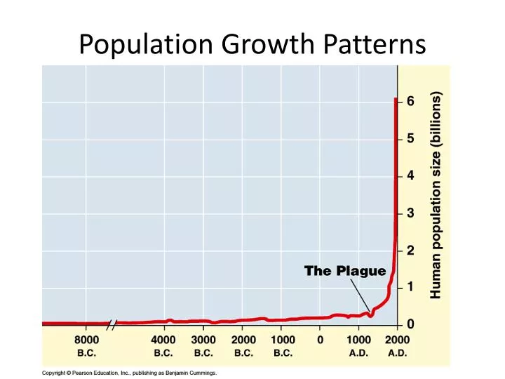 population growth patterns