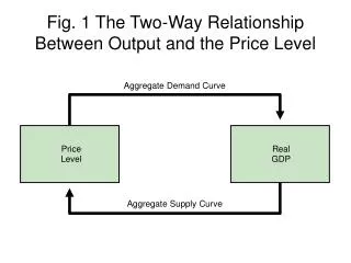 Fig. 1 The Two-Way Relationship Between Output and the Price Level