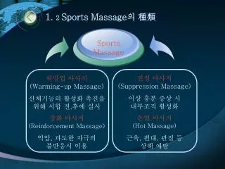1. 2 Sports Massage 의 種類
