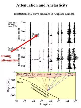 strong attenuation