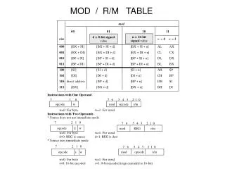 mod r m table