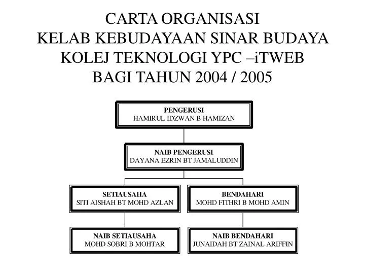 carta organisasi kelab kebudayaan sinar budaya kolej teknologi ypc itweb bagi tahun 2004 2005
