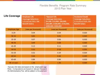 Flexible Benefits Program Rate Summary 2015 Plan Year