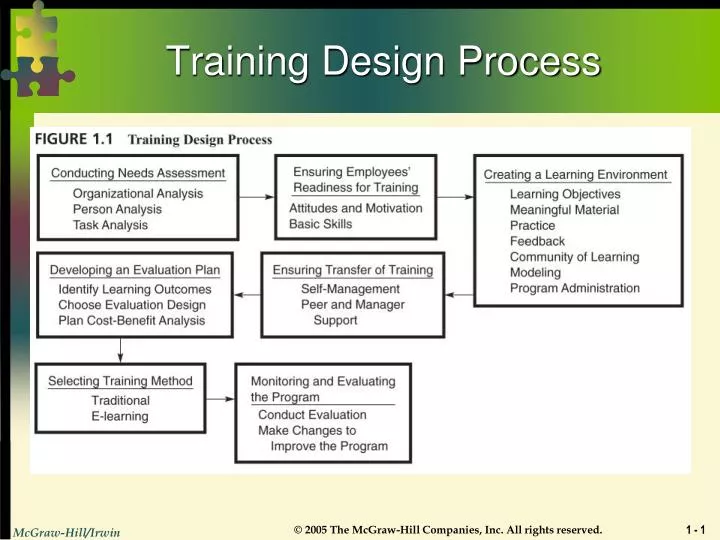 training design process