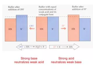 Strong base neutralizes weak acid