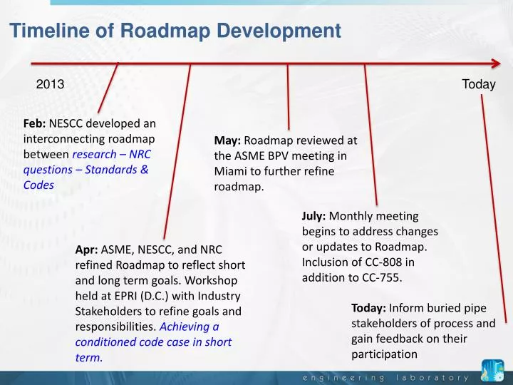 timeline of roadmap development