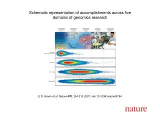 E D. Green et al . Nature 470 , 204 - 213 (2011) doi:10.1038/nature 09764