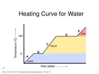 Heating Curve for Water