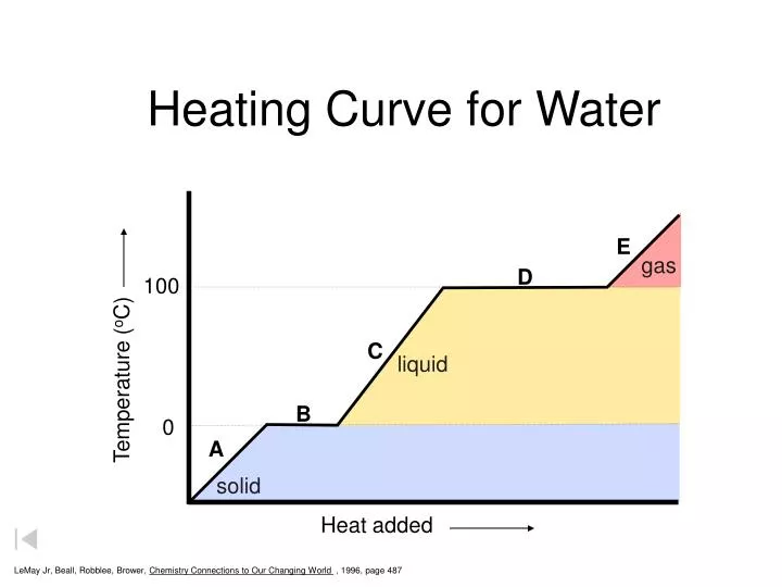 heating curve for water