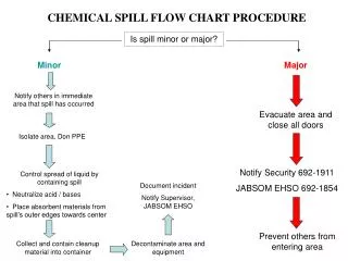 CHEMICAL SPILL FLOW CHART PROCEDURE