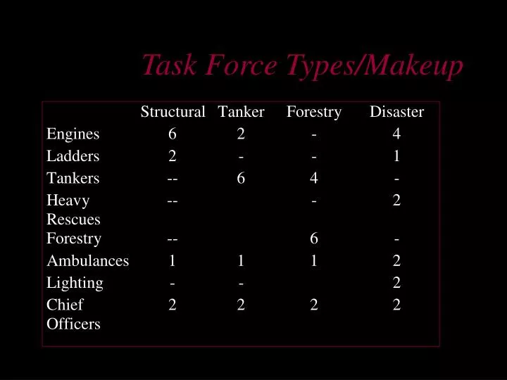 task force types makeup