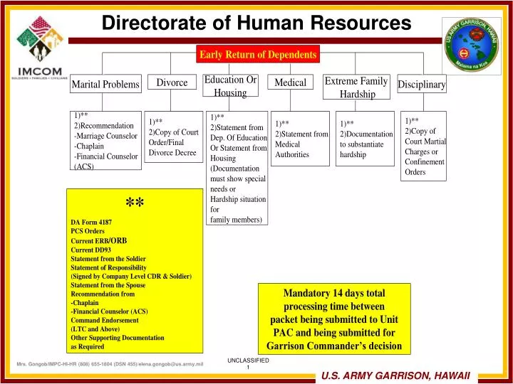 directorate of human resources
