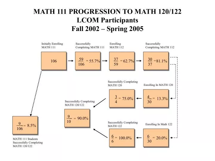 math 111 progression to math 120 122 lcom participants fall 2002 spring 2005