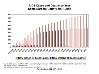 AIDS Cases and Deaths by Year Santa Barbara County 1981-2012
