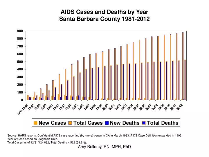 aids cases and deaths by year santa barbara county 1981 2012