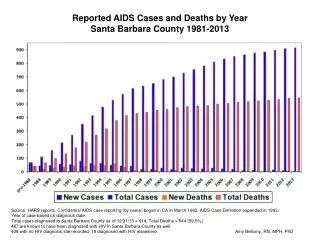 Reported AIDS Cases and Deaths by Year Santa Barbara County 1981-2013