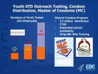 Youth STD Outreach Testing, Condom Distribution, Master of Condoms (MC)