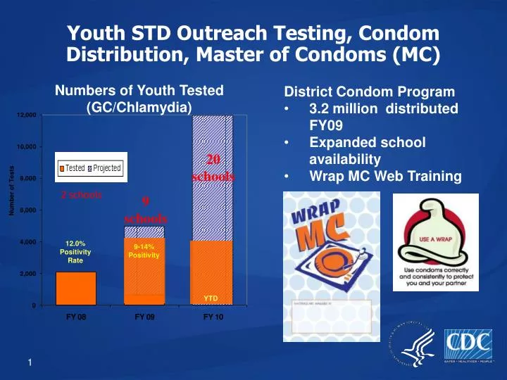youth std outreach testing condom distribution master of condoms mc
