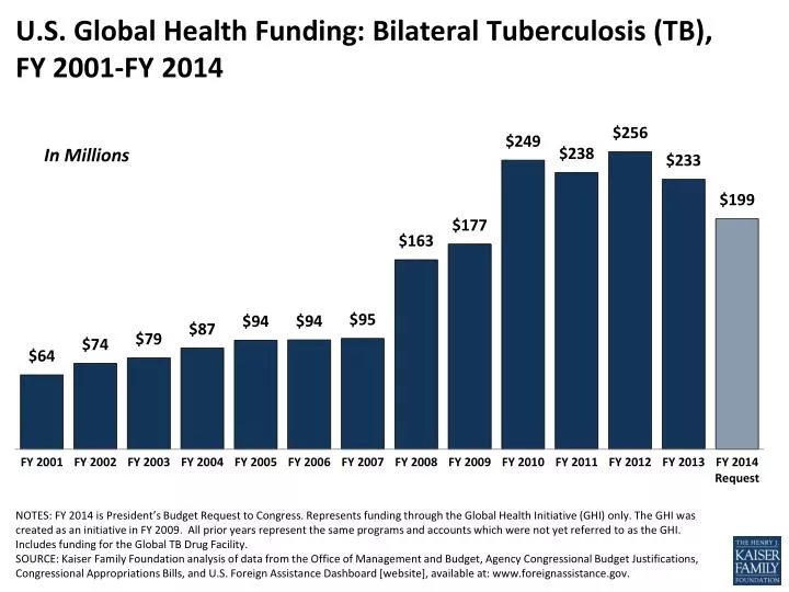 u s global health funding bilateral tuberculosis tb fy 2001 fy 2014