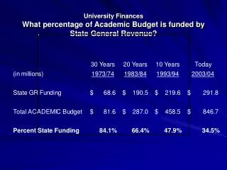 University Finances What percentage of Academic Budget is funded by State General Revenue?