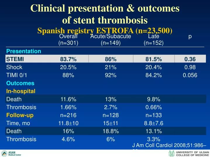 clinical presentation outcomes of stent thrombosis spanish registry estrofa n 23 500