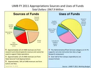 UMB FY 2011 Appropriations Sources and Uses of Funds Total Dollars: $967.9 Million