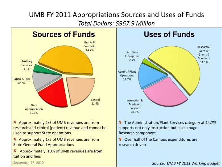 umb fy 2011 appropriations sources and uses of funds total dollars 967 9 million