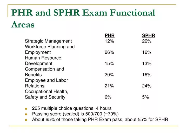 phr and sphr exam functional areas