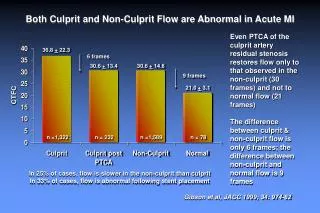 both culprit and non culprit flow are abnormal in acute mi