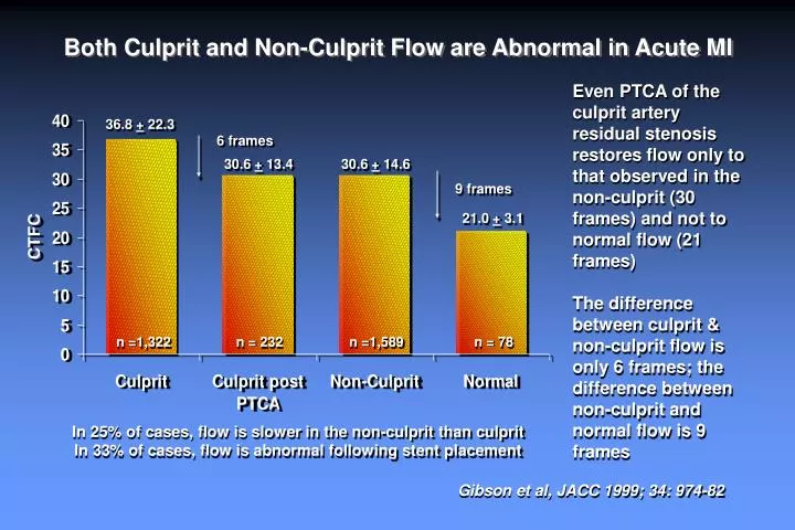 both culprit and non culprit flow are abnormal in acute mi
