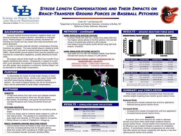 stride length compensations and their impacts on brace transfer ground forces in baseball pitchers