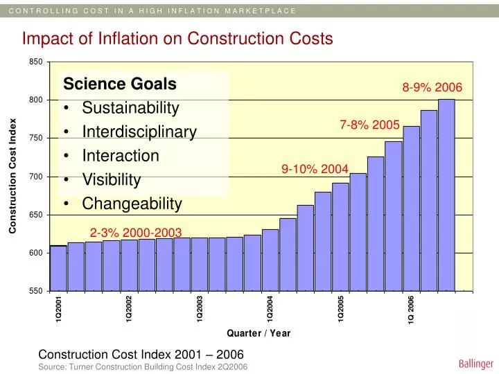 impact of inflation on construction costs