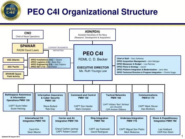 peo c4i organizational structure