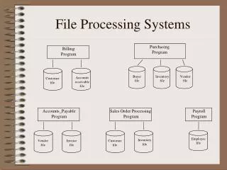 File Processing Systems