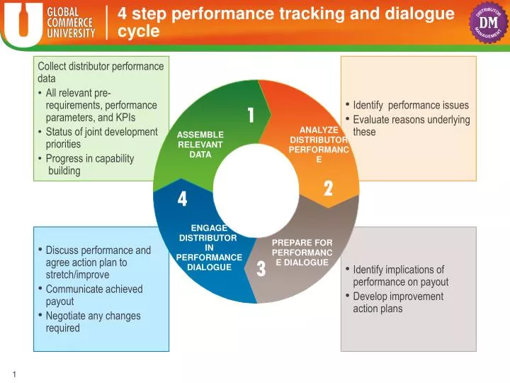 4 step performance tracking and dialogue cycle