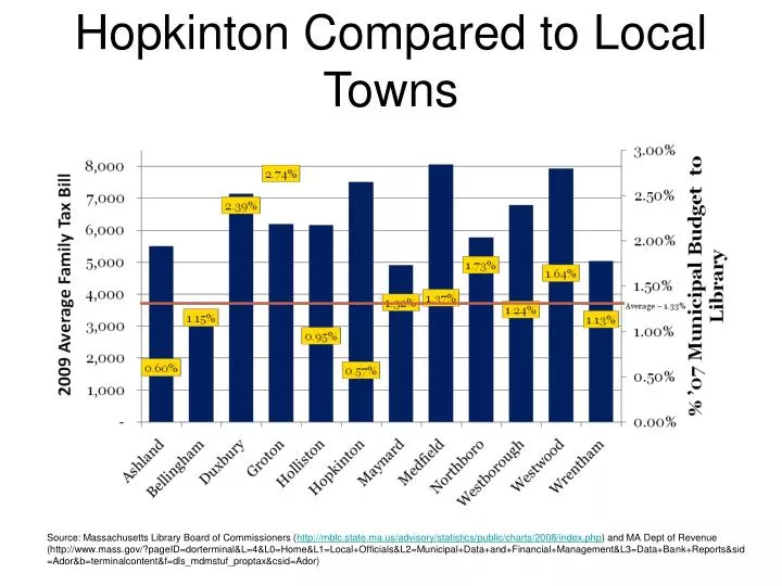 hopkinton compared to local towns