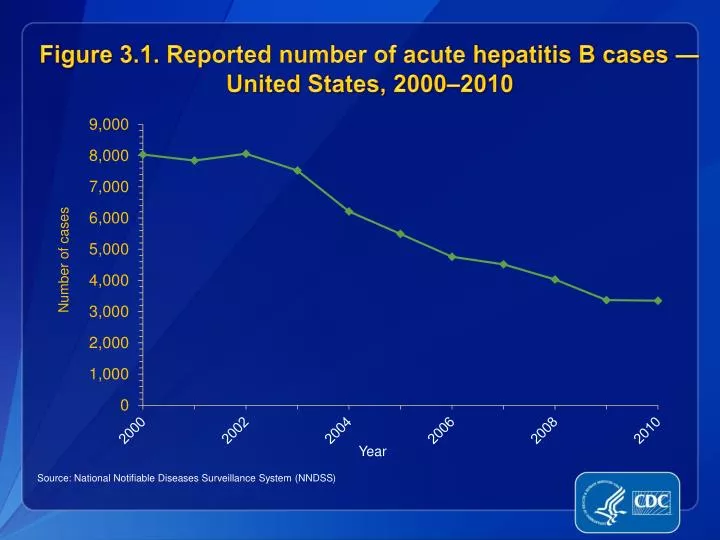 figure 3 1 reported number of acute hepatitis b cases united states 2000 2010