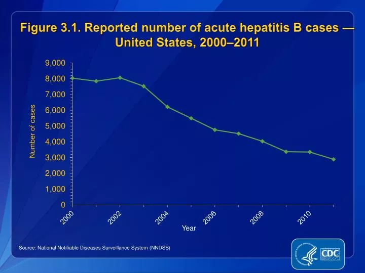 figure 3 1 reported number of acute hepatitis b cases united states 2000 2011