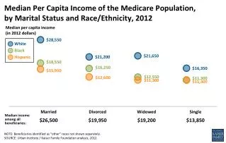 Median Per Capita Income of the Medicare Population, by Marital Status and Race/Ethnicity, 2012
