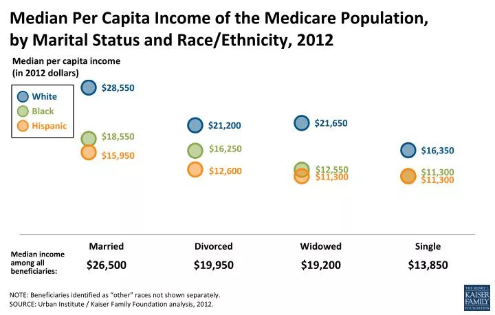 median per capita income of the medicare population by marital status and race ethnicity 2012