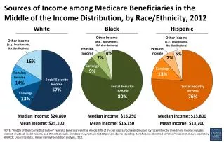 Social Security Income 57 %